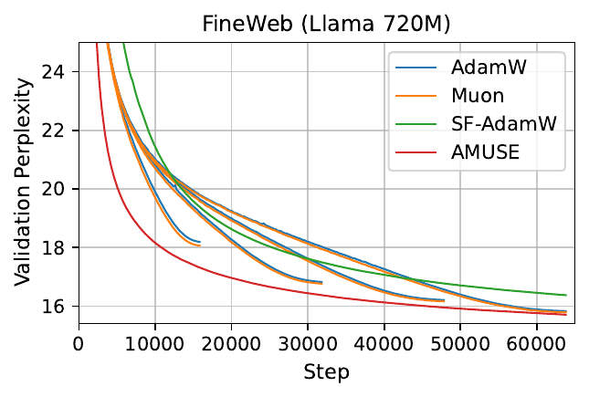 AMUSE FineWeb Llama 720M validation perplexity plot